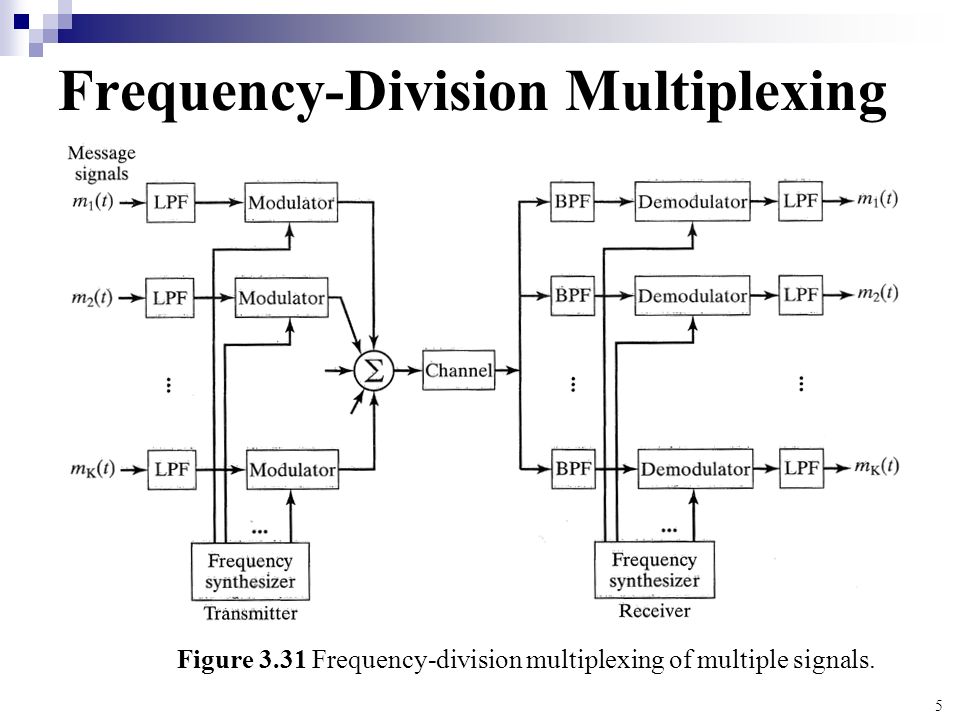 Screenshot of Orthogonal Frequency Division Multiplexing System